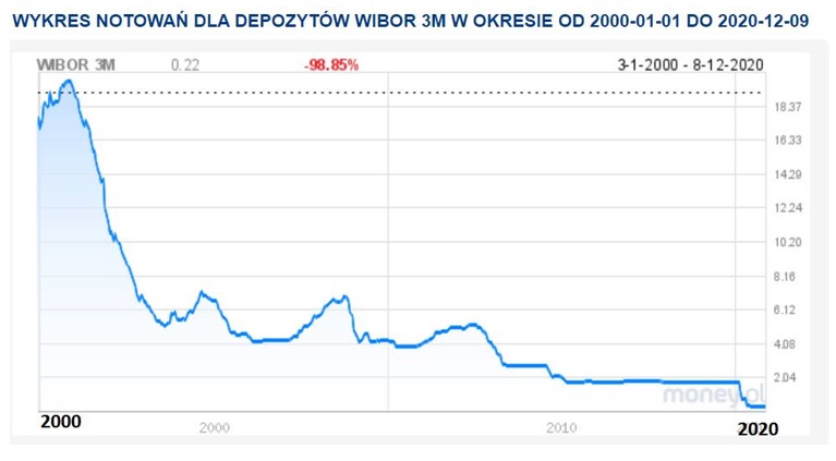 Wykres notowań dla depozytów